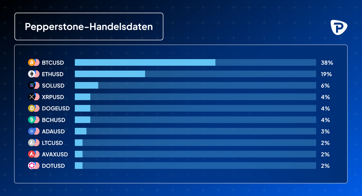 Ein Diagramm, das die Pepperstone-Handelsdaten zeigt. Auf der linken Seite sind verschiedene Kryptowährungen dargestellt und auf der rechten Seite wird ihr prozentualer Anteil am gesamten Kryptomarkt von Pepperstone angezeigt.