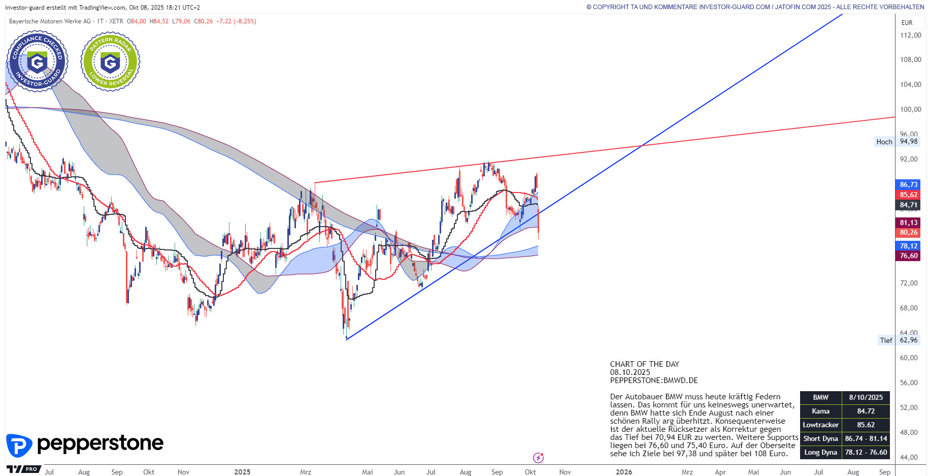 BMW (Xetra)