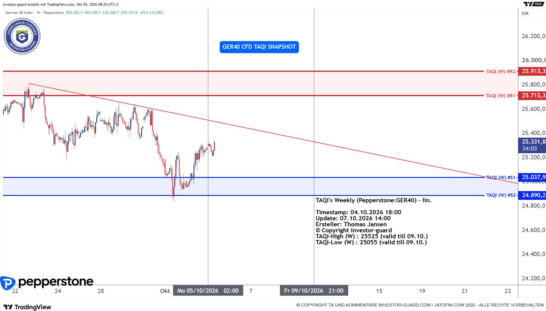 DAX GER40 Index CFD von Pepperstone im Wochenchart