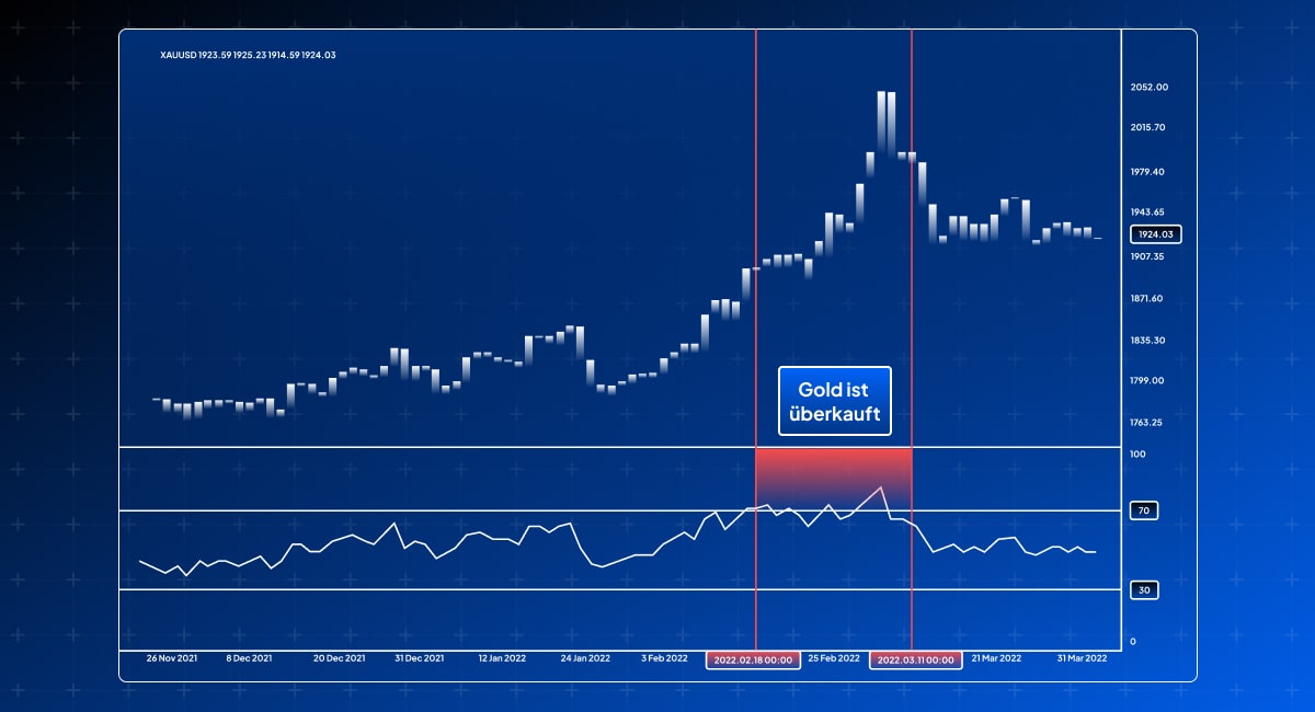 Ein Screenshot aus einer technischen Analyse zur Verfolgung von Trends beim Goldpreis. Zeigt mit roter Farbe, wann Gold überkauft wird.