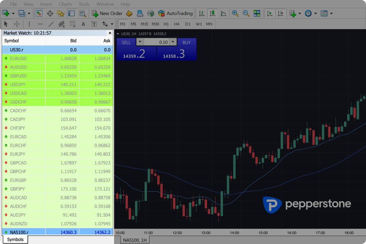 How To Trade Indices On Metatrader 4 Pepperstone 5191