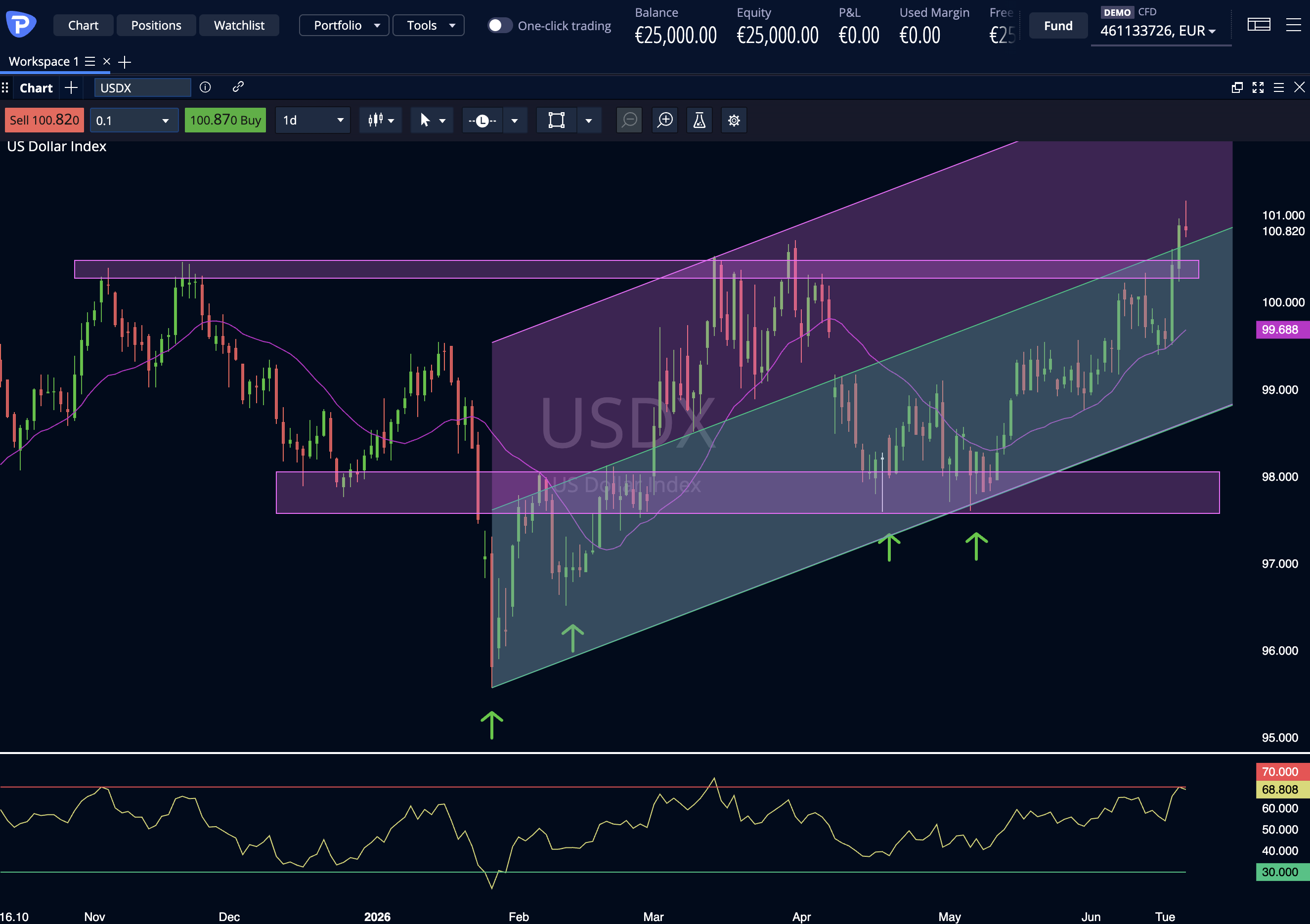 Dollar Index