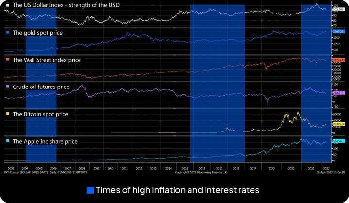 Your cheat sheet to trading during inflation and interest rate hikes