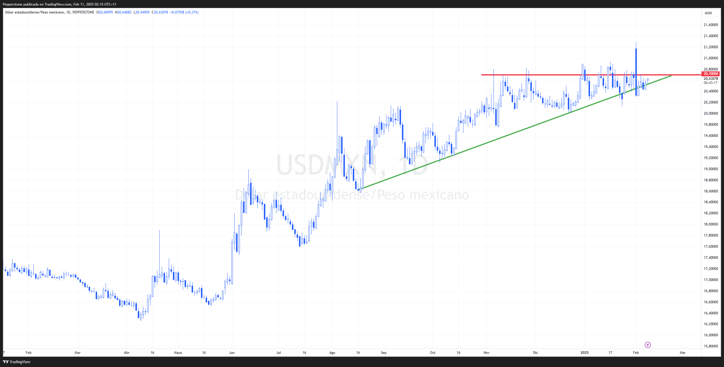 Gráfico Diario USD/MXN