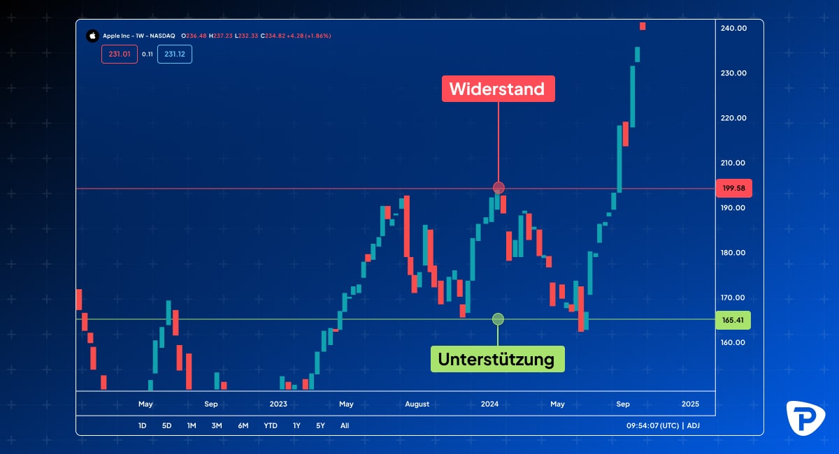 Der Chart zeigt Widerstands- und Unterstützungspositionen