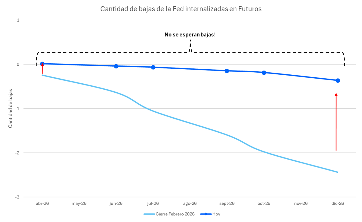 Cantidad_de_bajas_de_la_Fed_internalizadas_en_Futuros3.png