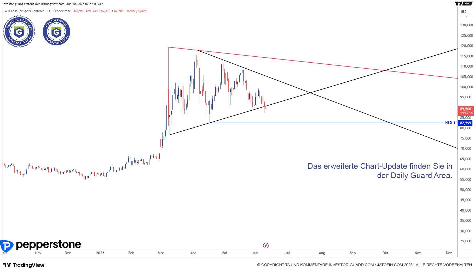 Relevante Supports im Crude Oil unter Druck.
