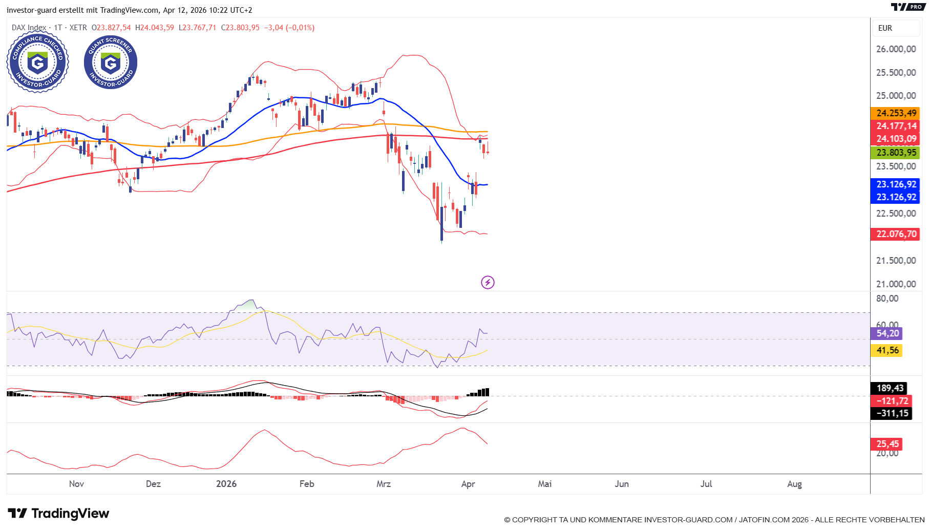 Der DAX bremst an relevanten Glättungslinien