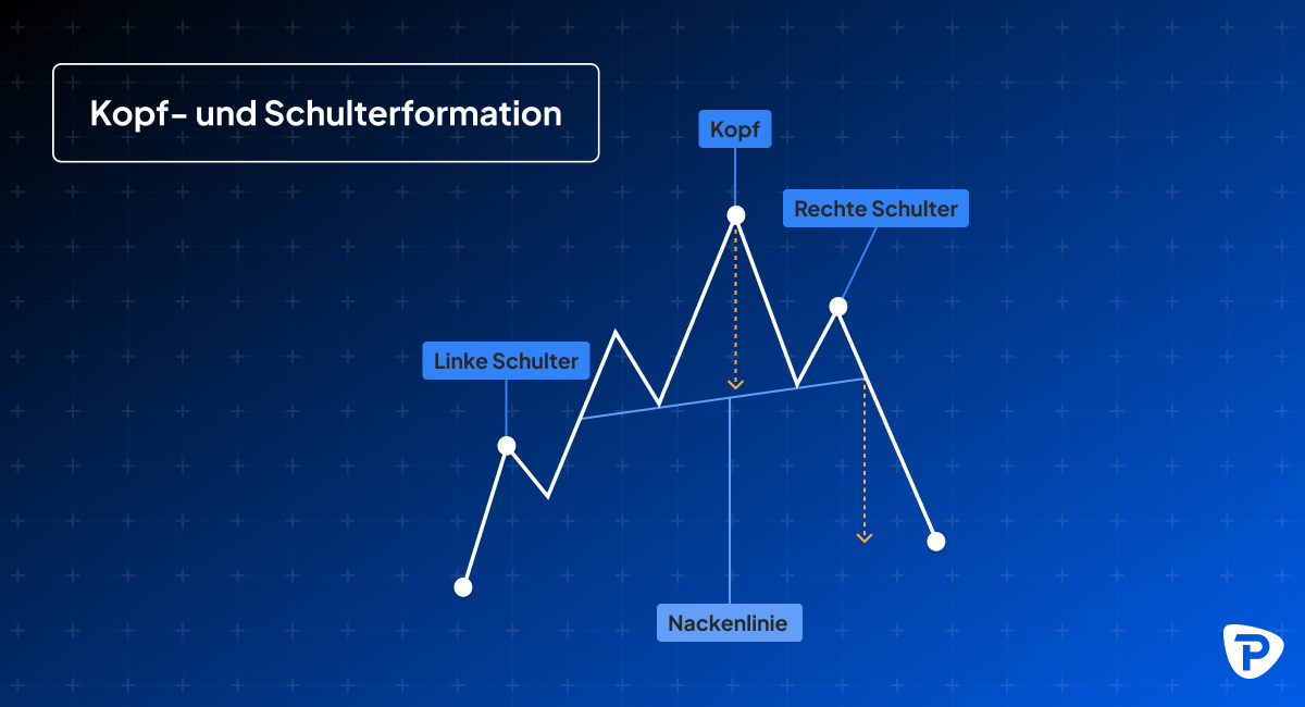 Beispiel für Kopf- und Schulterformationen