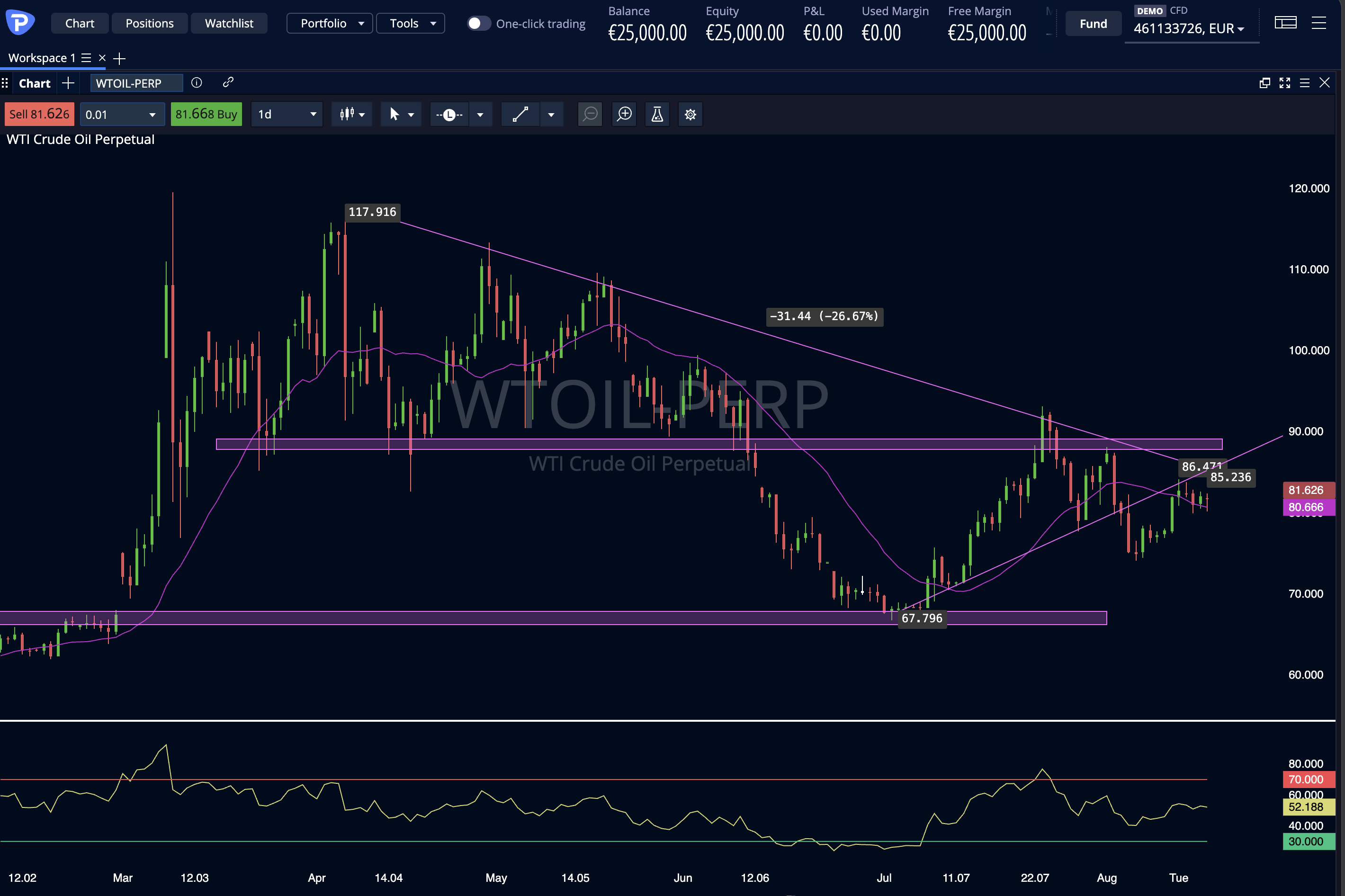 Petrolio WTI