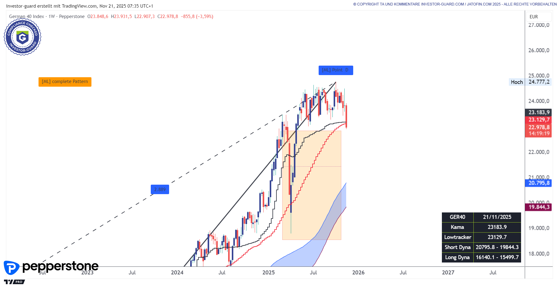 GER40 kämpft an der 23.000 Punktemarke