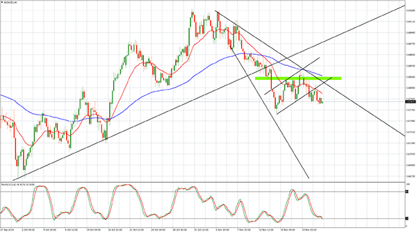 AudUsd – grafico daily