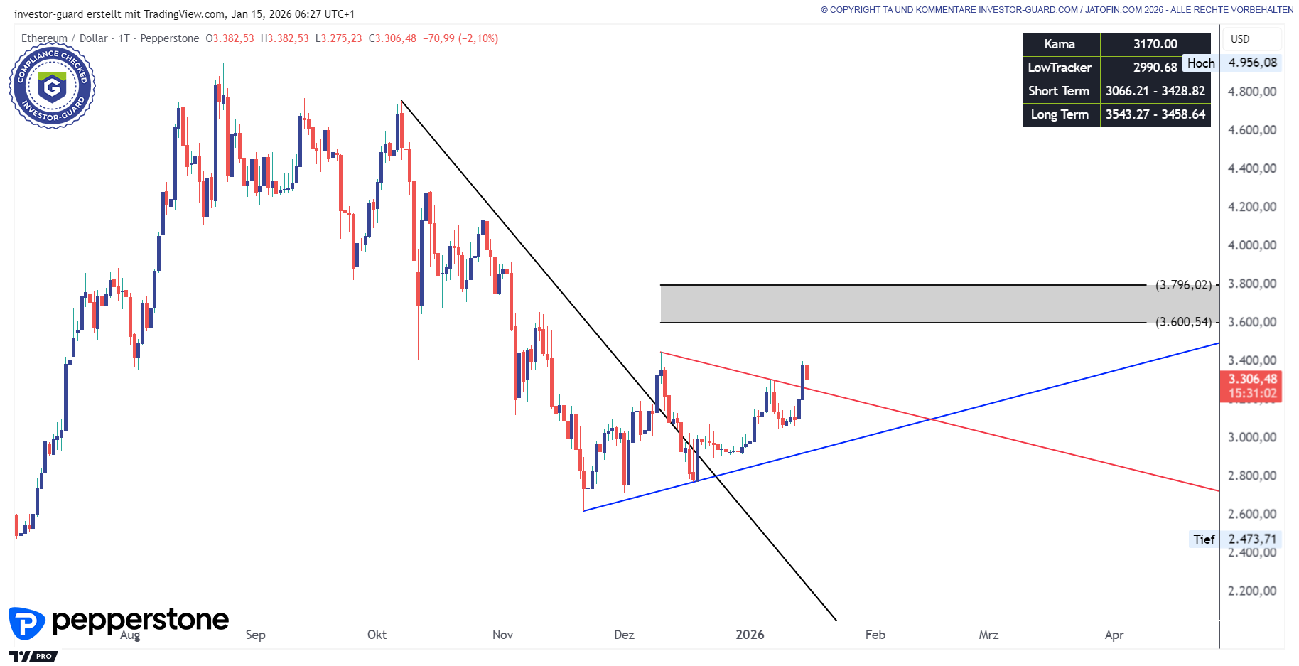 ETHEREUM (ETHUSD) kann anziehen. Fokus Dreieck!