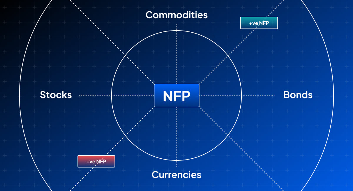 A diagram showing the impact of NFP on different asset classes, including commodities, bonds, currencies, and stocks, with positive NFP (+ve NFP) and negative NFP (-ve NFP) effects highlighted.