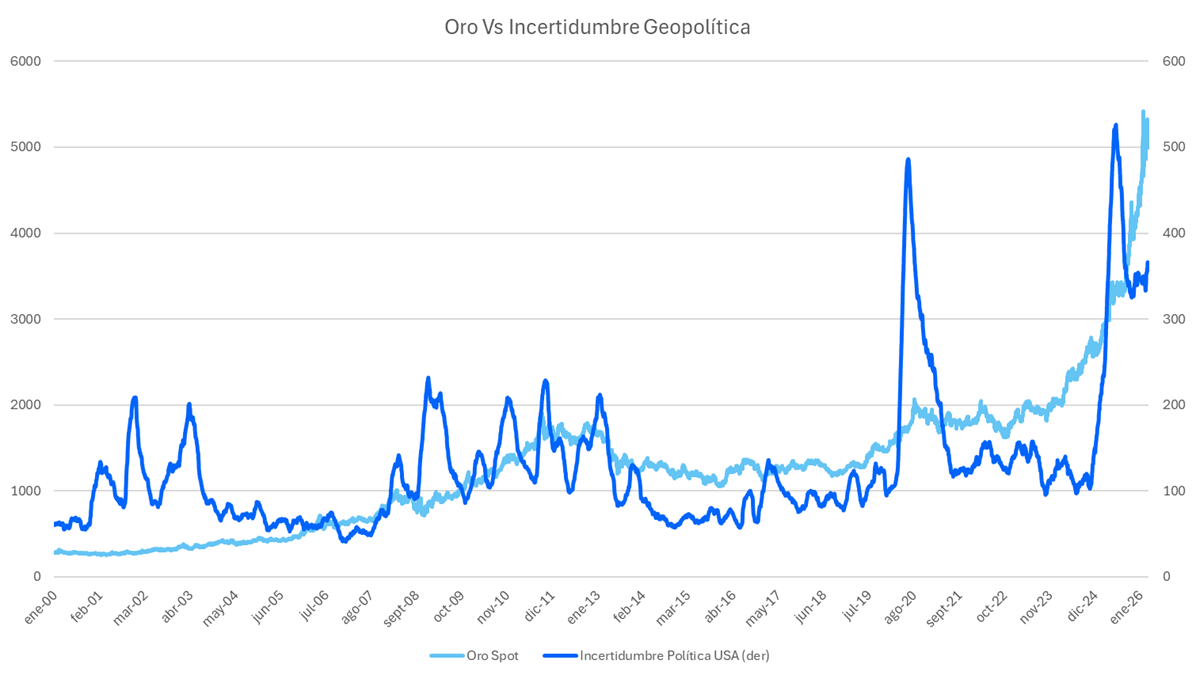 Oro_vs_Incertidumbre_Geopolítica.png