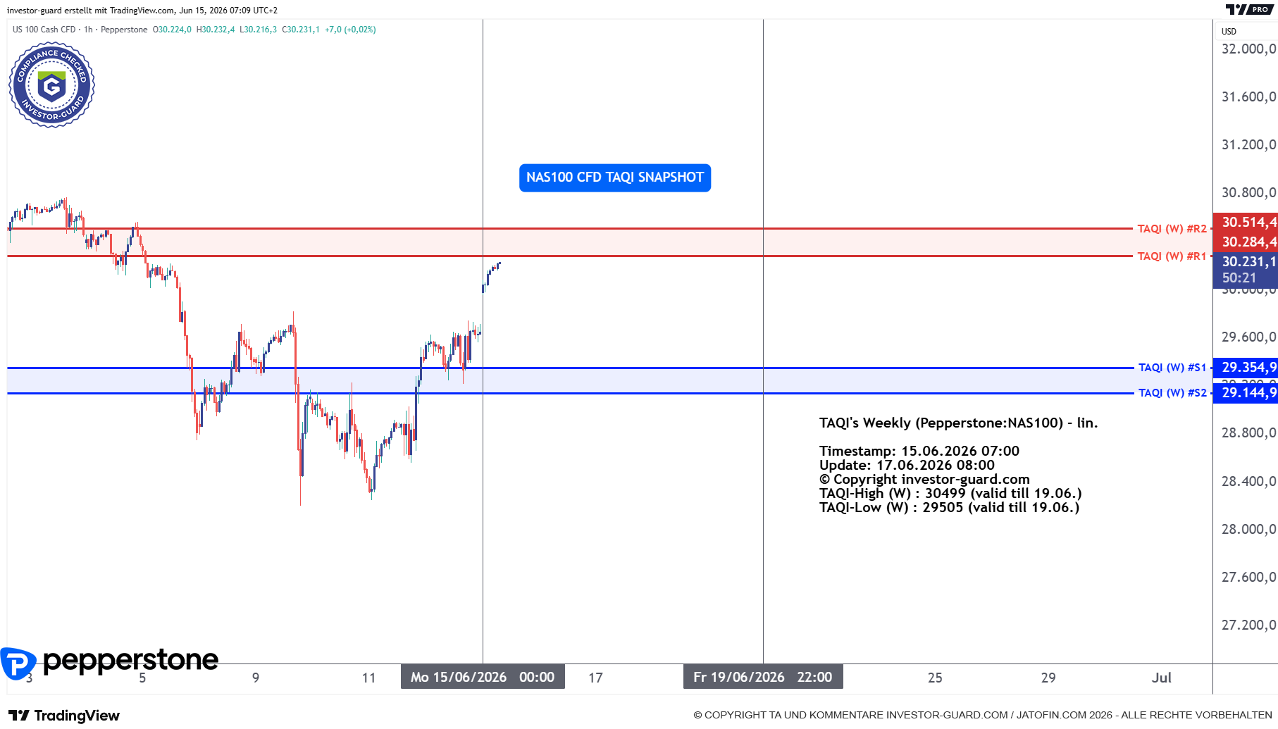 NAS100 Index CFD von Pepperstone im Wochenchart