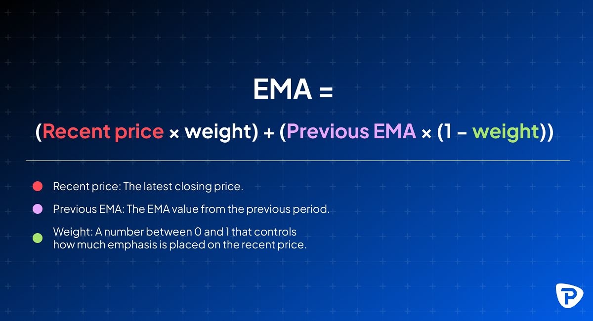 Formula for Exponential Moving Average (EMA) with definitions for recent price, previous EMA, and weight highlighted.jpg