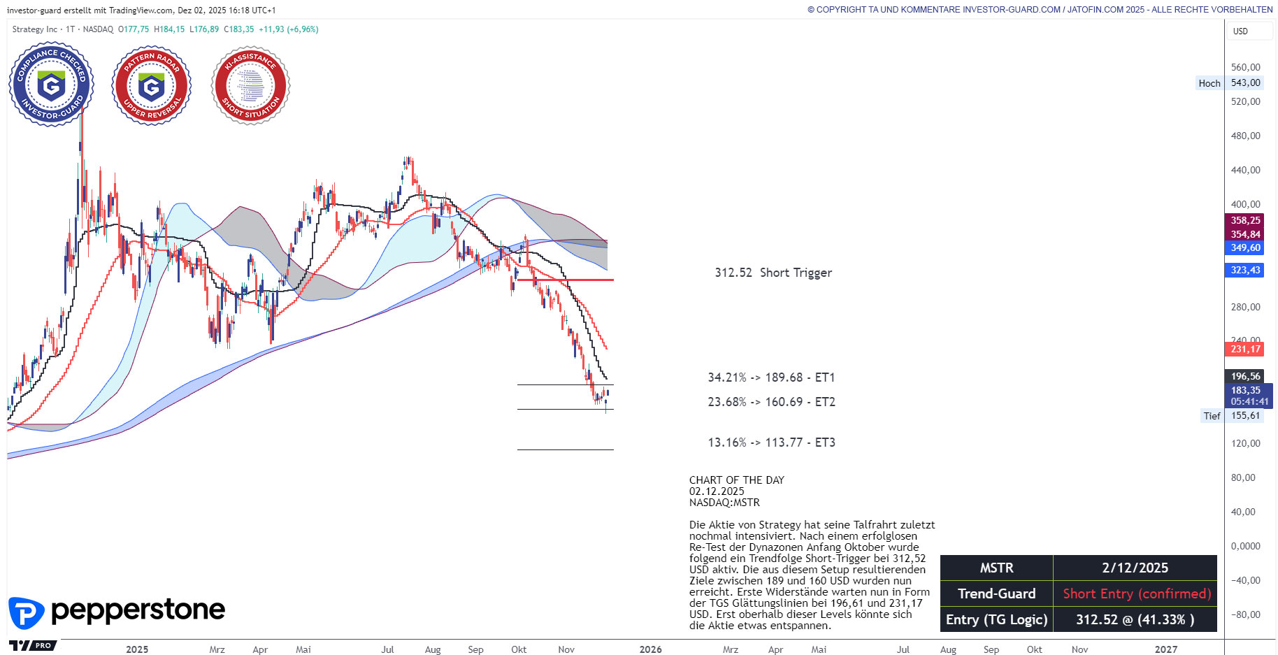 STRATEGY massiv unterkühlt