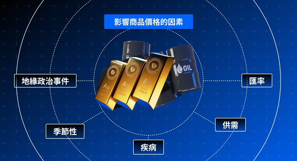 Infographic showing factors influencing commodity prices with icons for gold, oil, and associated terms