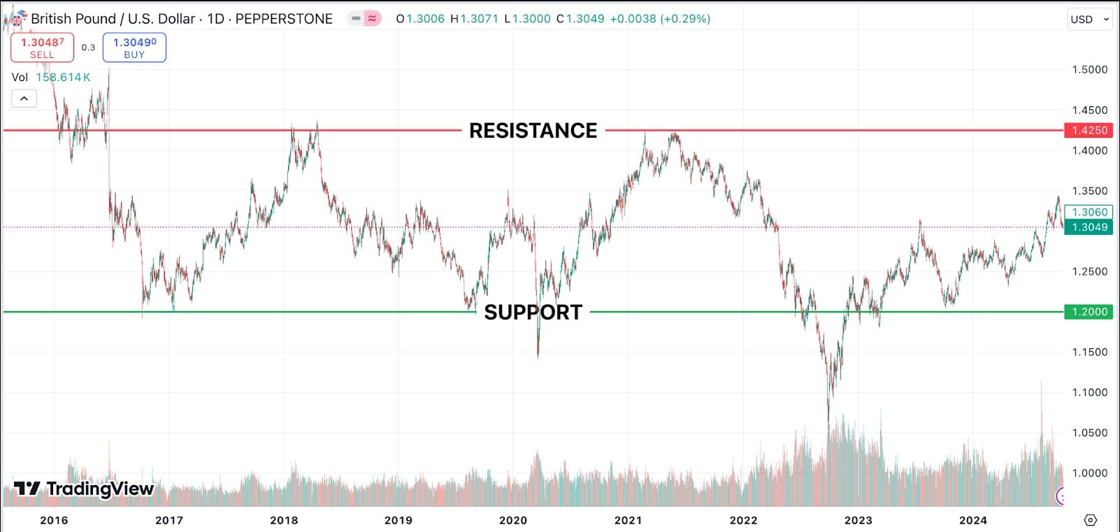 support and resistance levels