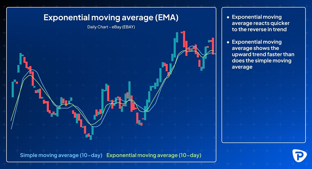Chart of eBay's daily prices with red and green candlesticks. Green line shows a 10-day simple moving average, yellow line shows a 10-day EMA. Text notes EMA's reactivity.jpg