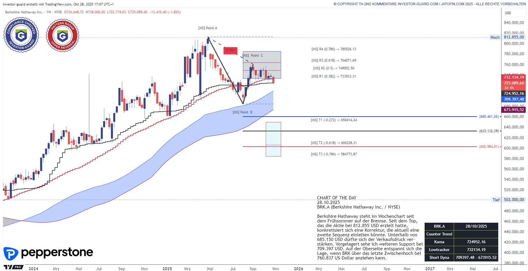 Berkshire Hathaway Inc. im Wochenchart