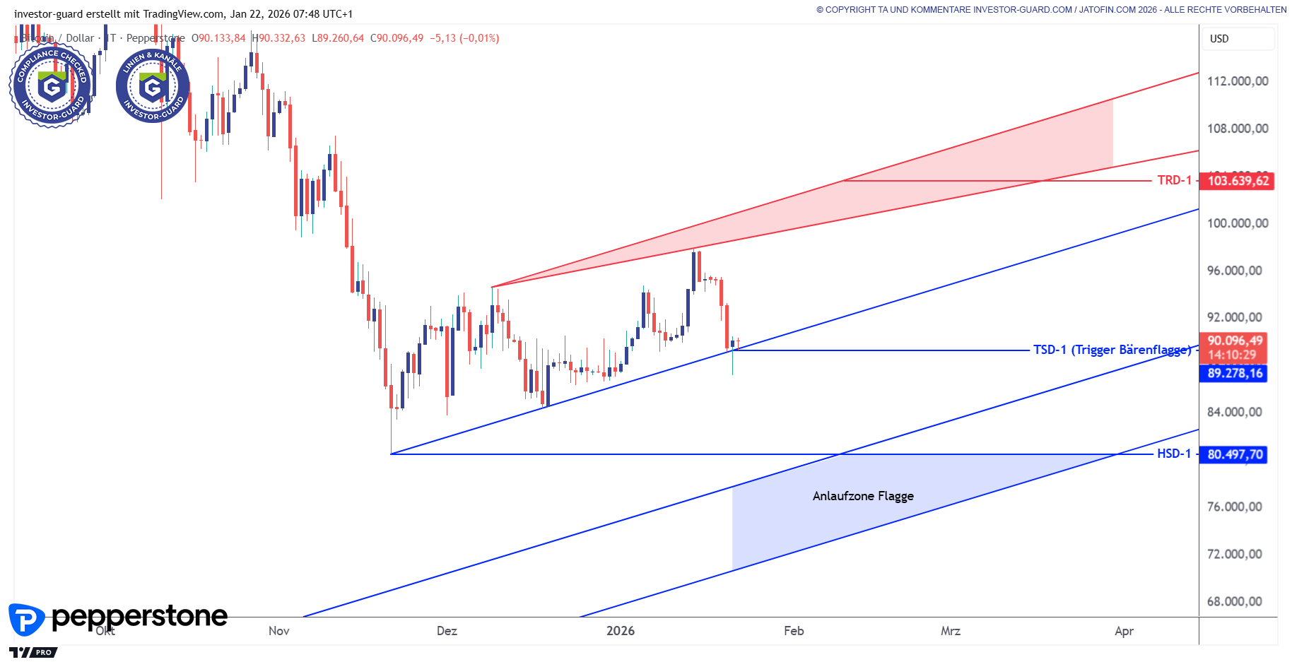 BITCOIN (BTCUSD) kämpft an der Bärenflagge