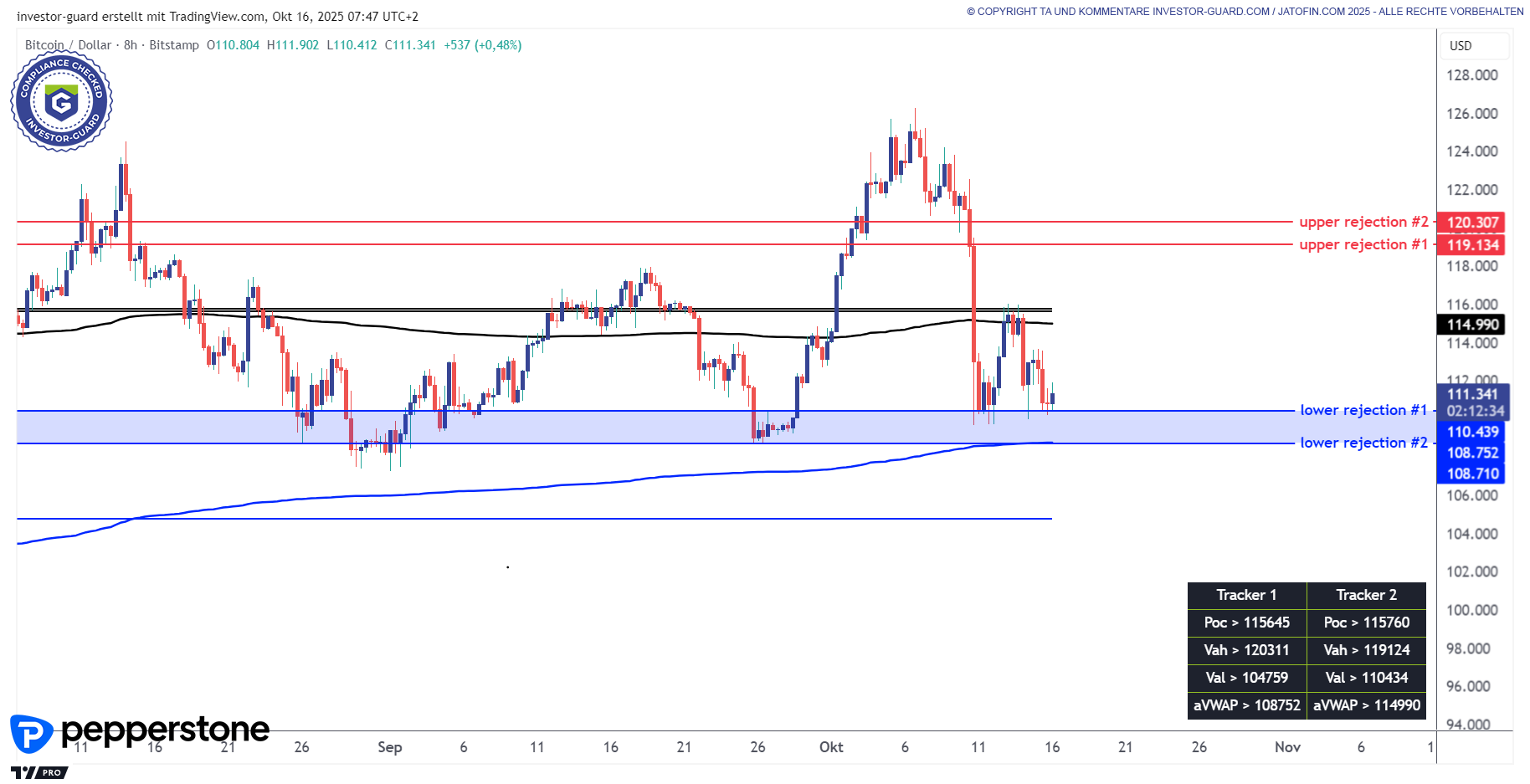 BITCOIN am Volumensupport