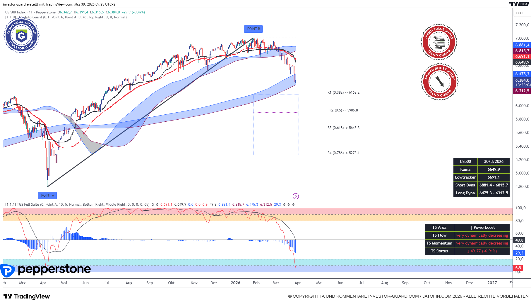 Der SPX gerät stärker unter Druck