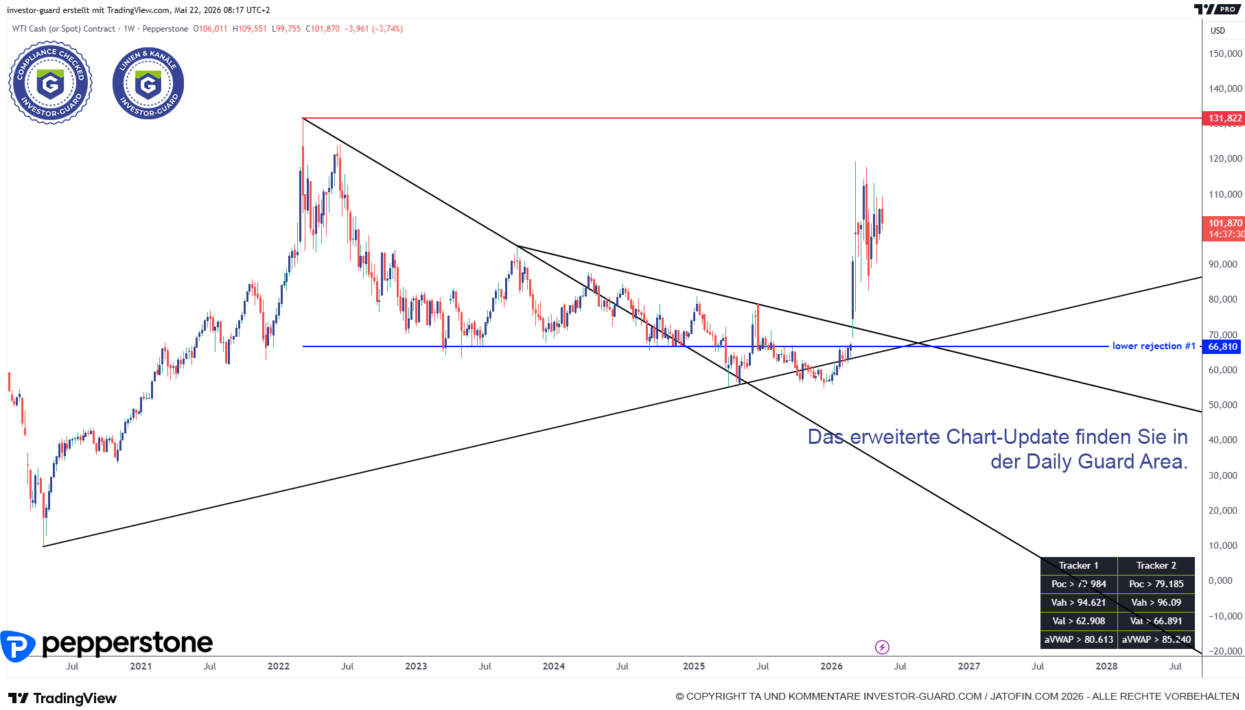 Crude Oil in volatiler Bewegung