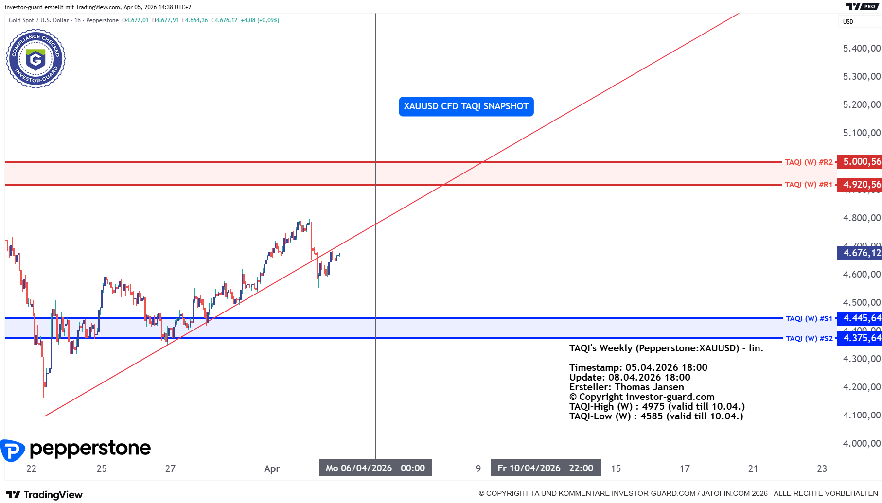 XAUUSD CFD von Pepperstone im Wochenchart