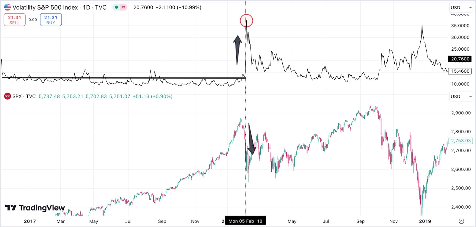 VIX Spike During the 2018 Market Correction chart