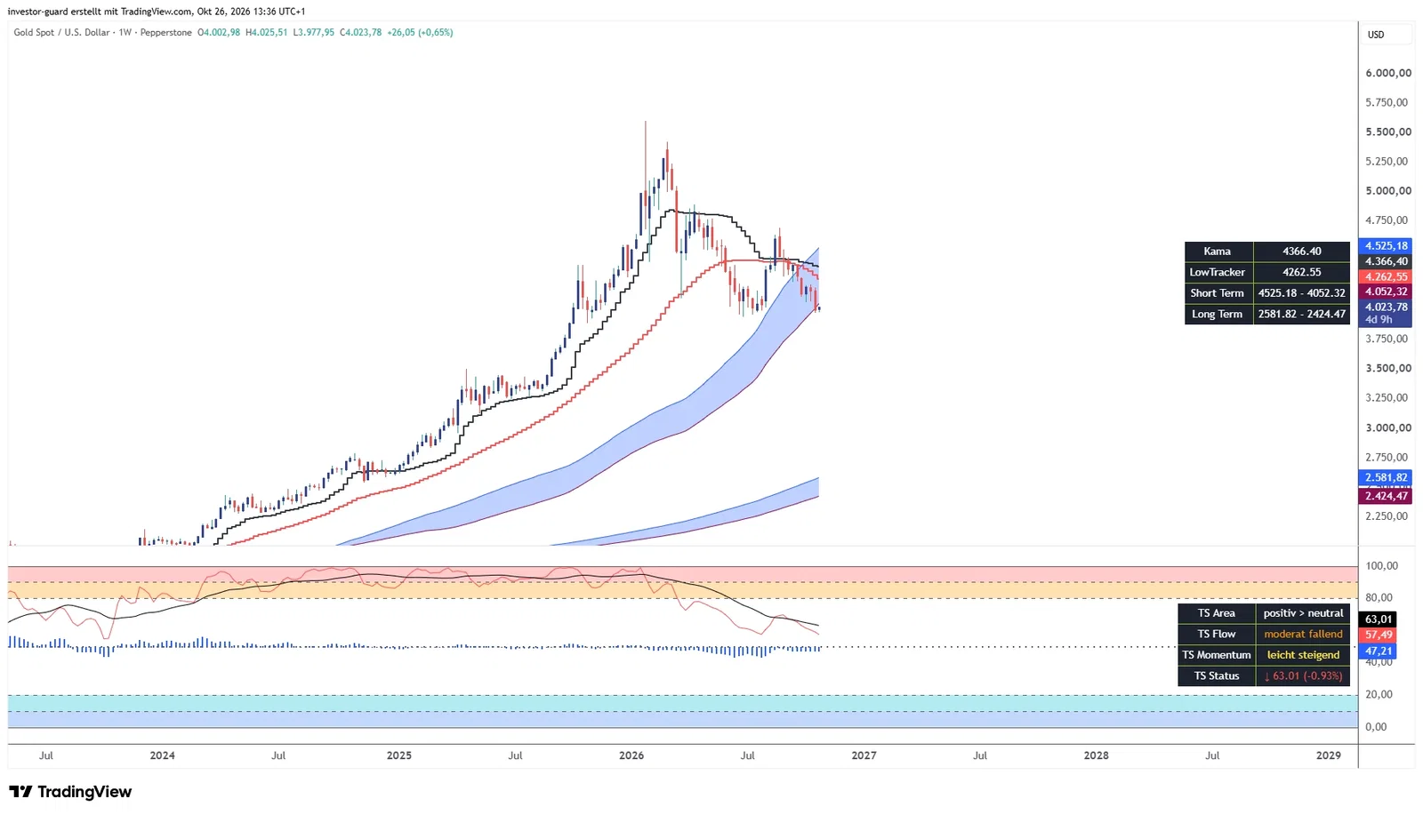 XAUUSD im Wochenchart (TGS Quant Screening)