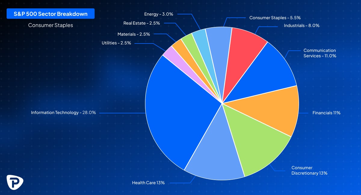 Pie chart showing the S&P 500 sector breakdown, with Information Technology as the largest sector at 28%, followed by Health Care and Consumer Discretionary at 13% each. Other sectors include Financials (11%), Communication Services (11%), Industrials (8%), Consumer Staples (5.5%), Energy (3%), Utilities (2.5%), Materials (2.5%), and Real Estate (2.5%). The chart has a blue background with a Pepperstone logo in the bottom left corner.