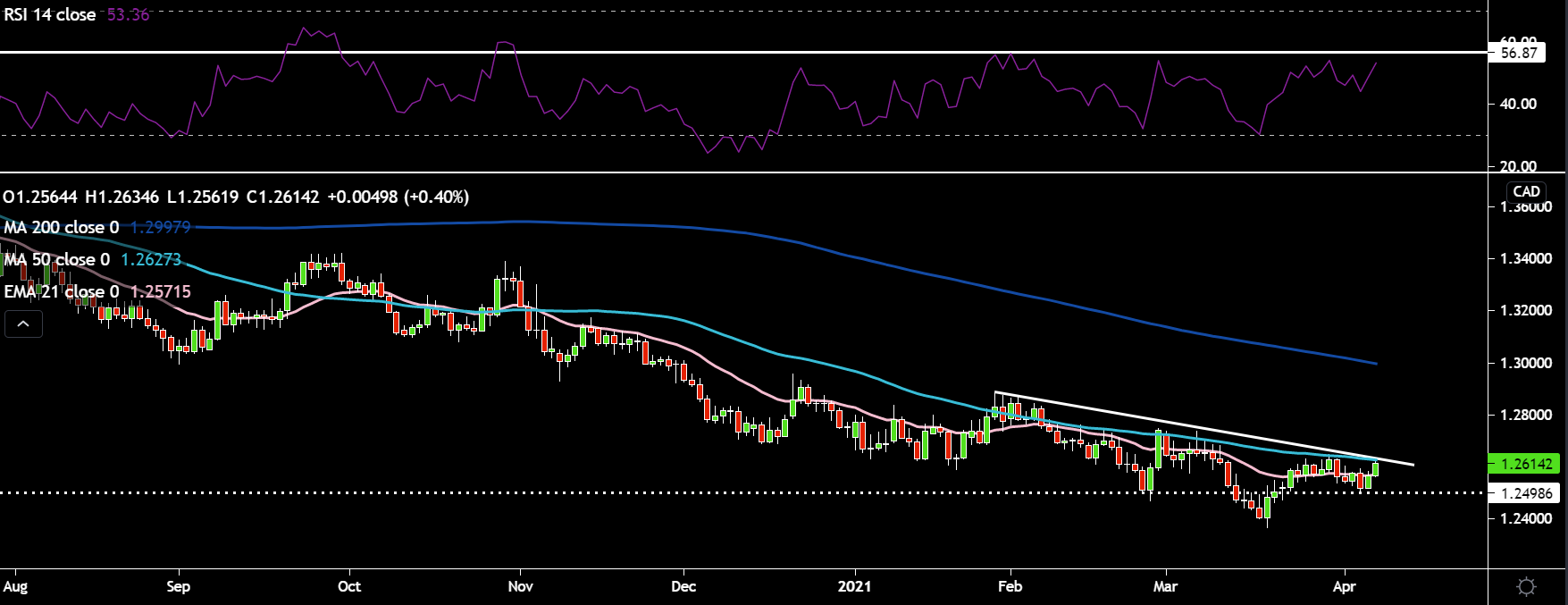 USD/CAD Price Analysis: Breaks through 50-day EMA resistance