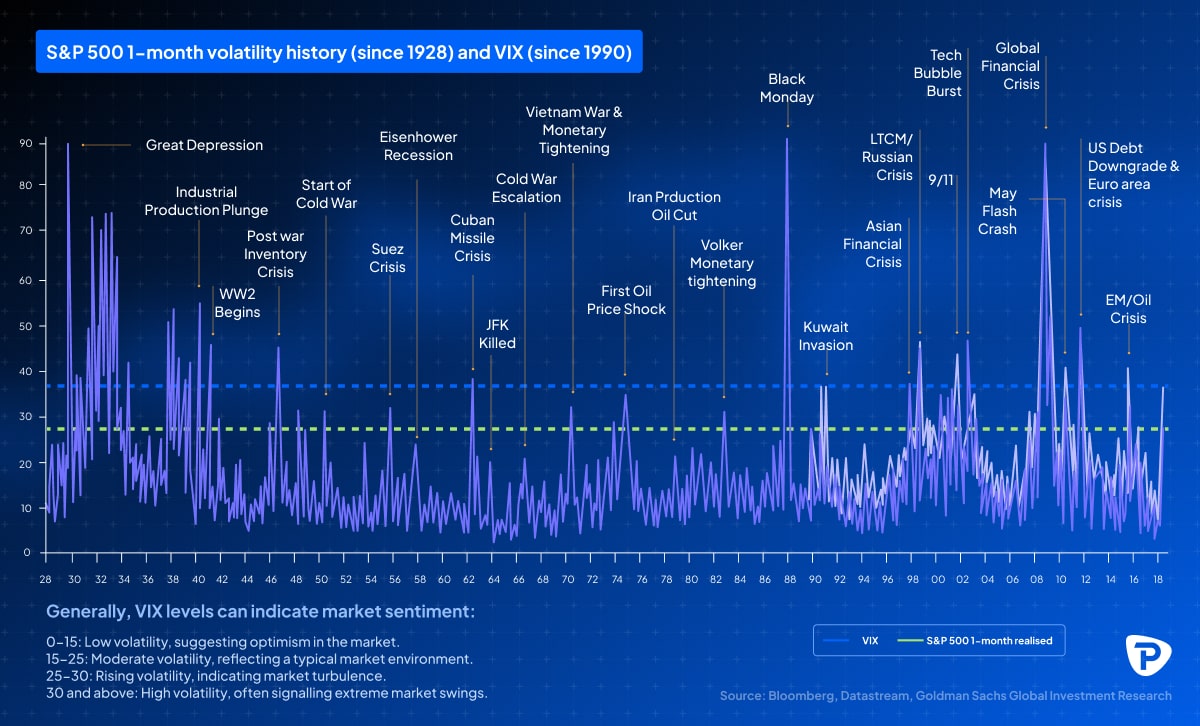 Graph_showing_S&P_500_1-month_volatility_(1928-present)_and_VIX_(1990-present)_with_key_historical_events_labeled-min.jpg