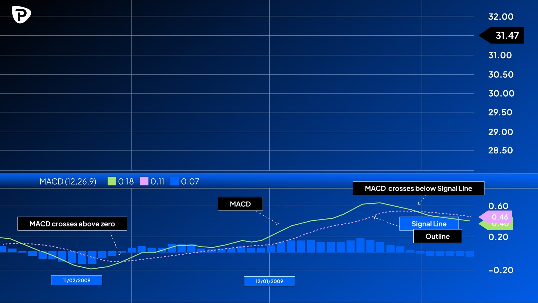 Chart displaying MACD (12, 26, 9) values with significant crossover points and dates marked, indicating market trends.jpg