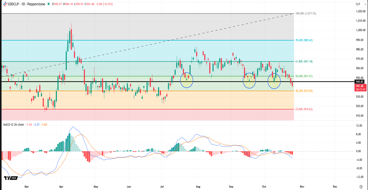 usdclp27oct.png