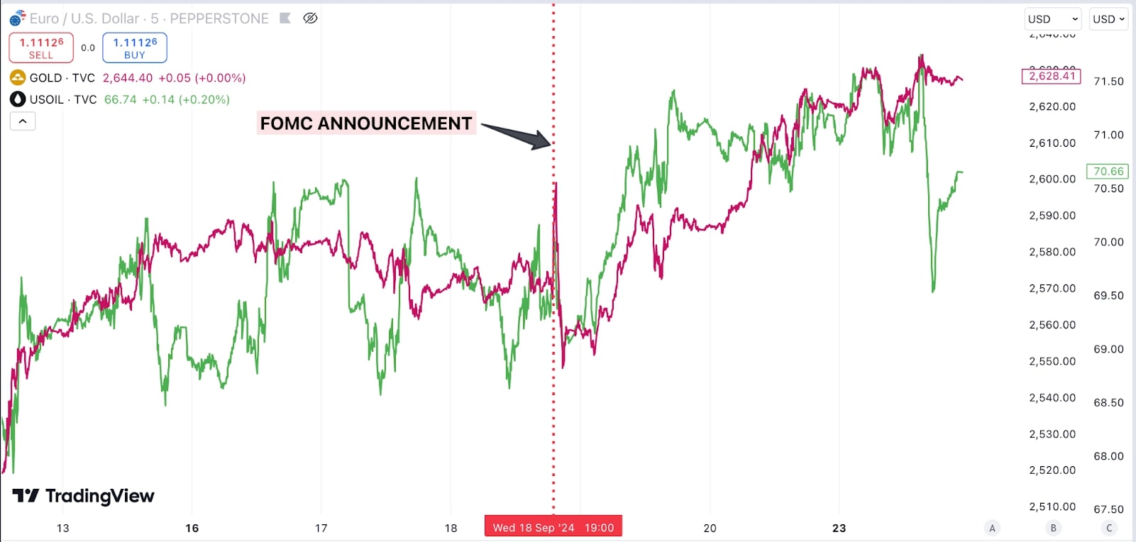 FOMC-driven changes chart