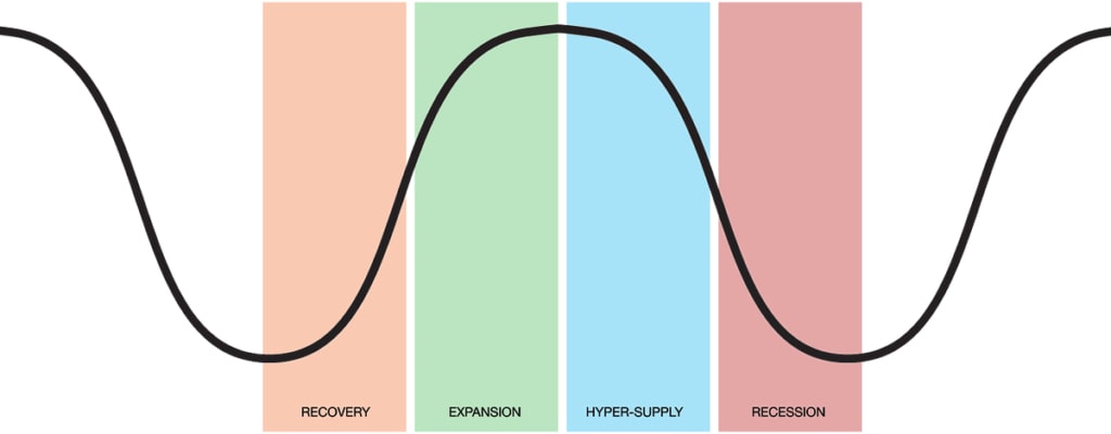 real estate cycle graph