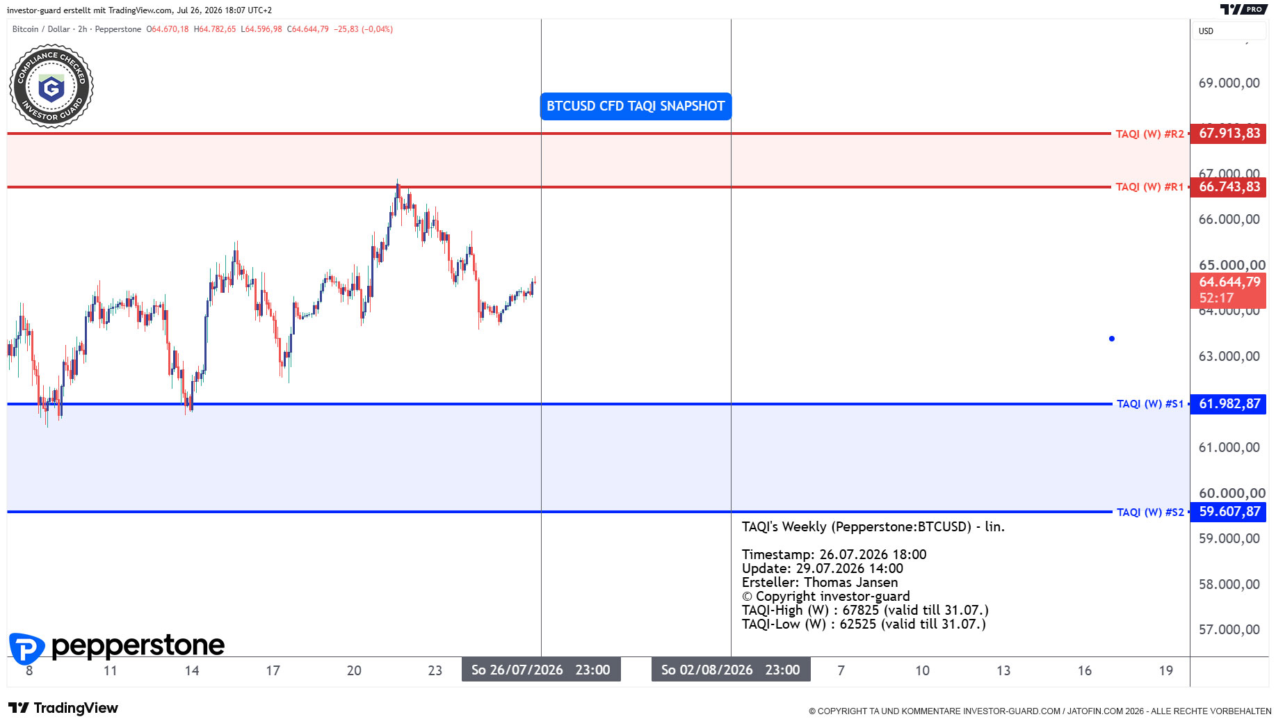 BTCUSD CFD von Pepperstone im Wochenchart