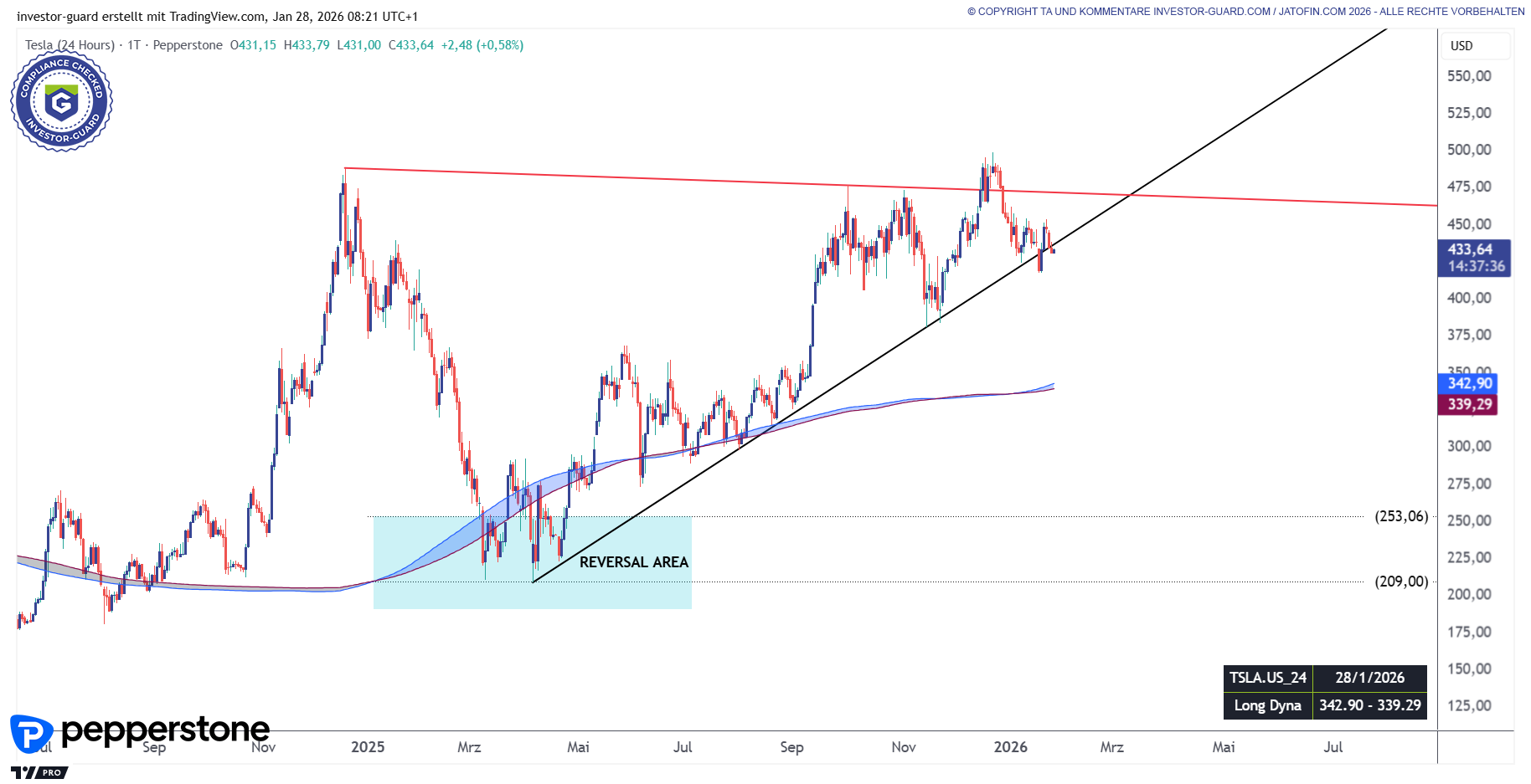 Tesla, Inc (TSLA) schwächelt an Supportlinie