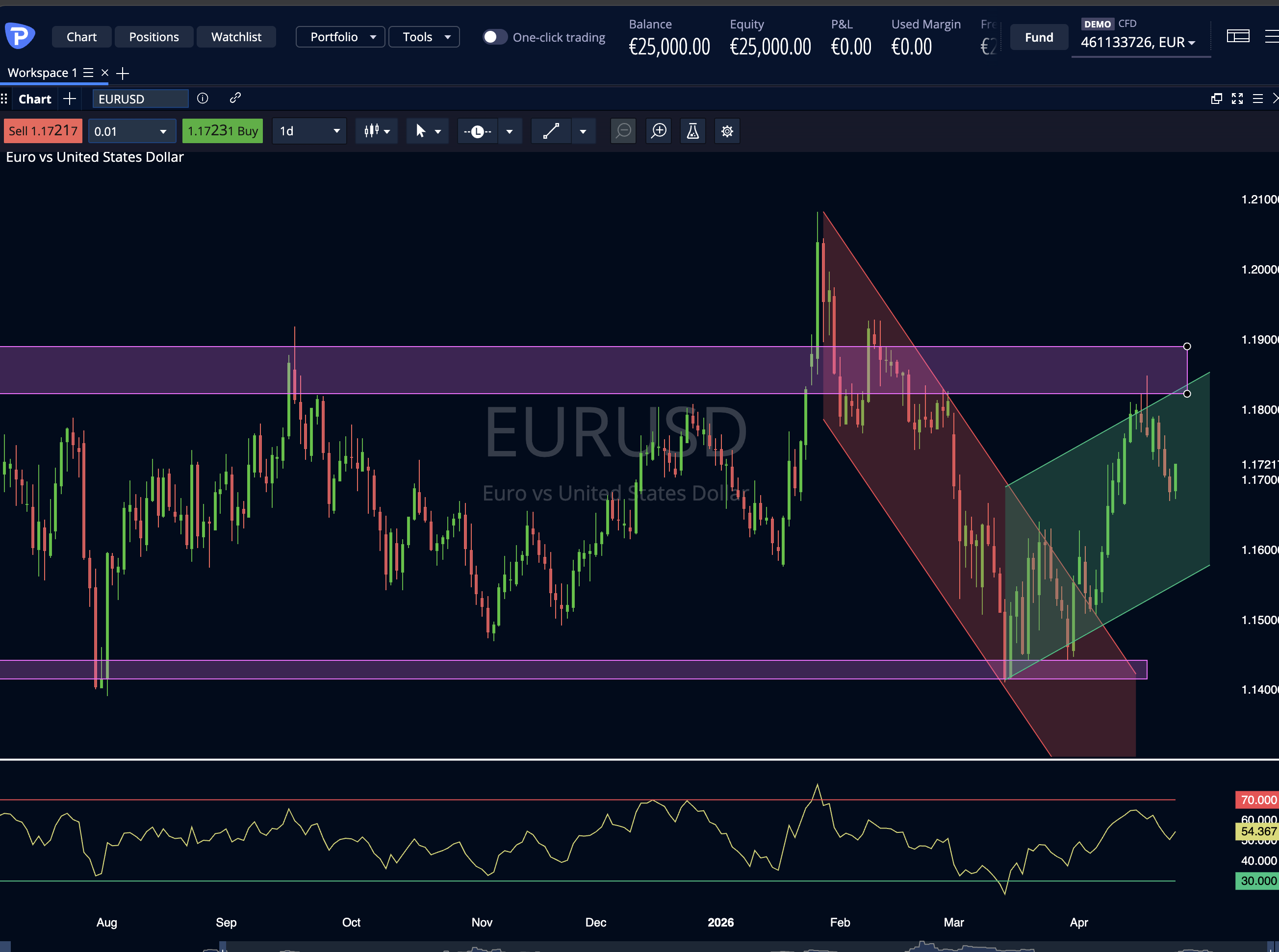 EURUSD
