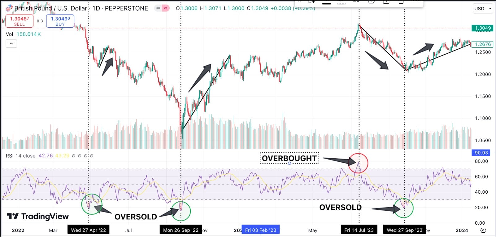 Trading chart of GBP/USD on a 1-day timeframe using Pepperstone with RSI indicator shown. Key points marked for oversold and overbought conditions, with arrows indicating significant price movements. Oversold regions noted on April 27, 2022, September 26, 2022, and September 27, 2023. Overbought condition marked on February 3, 2023. Chart highlights trends and RSI analysis for traders.