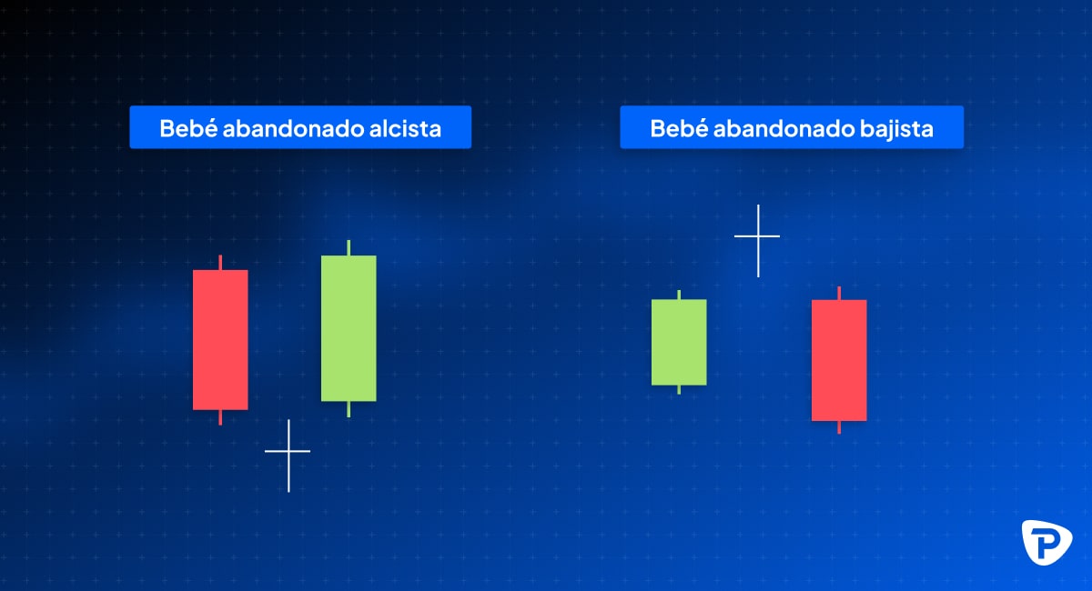 Two financial candlestick patterns labeled Bebé abandonado alcista (bullish) and Bebé abandonado bajista (bearish) on a blue grid background-min.jpg