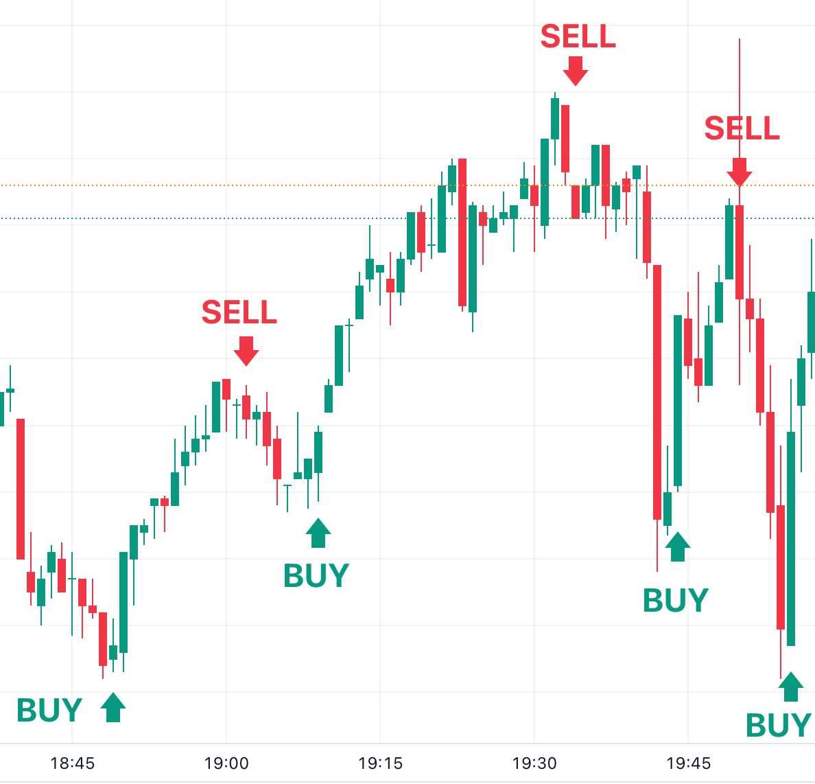 candlestick chart showing selling and buying times