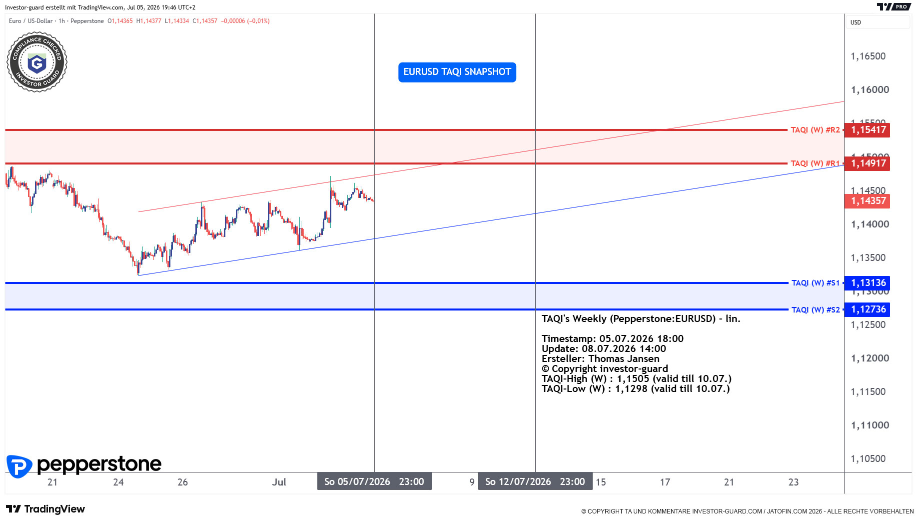 EURUSD CFD von Pepperstone im Wochenchart