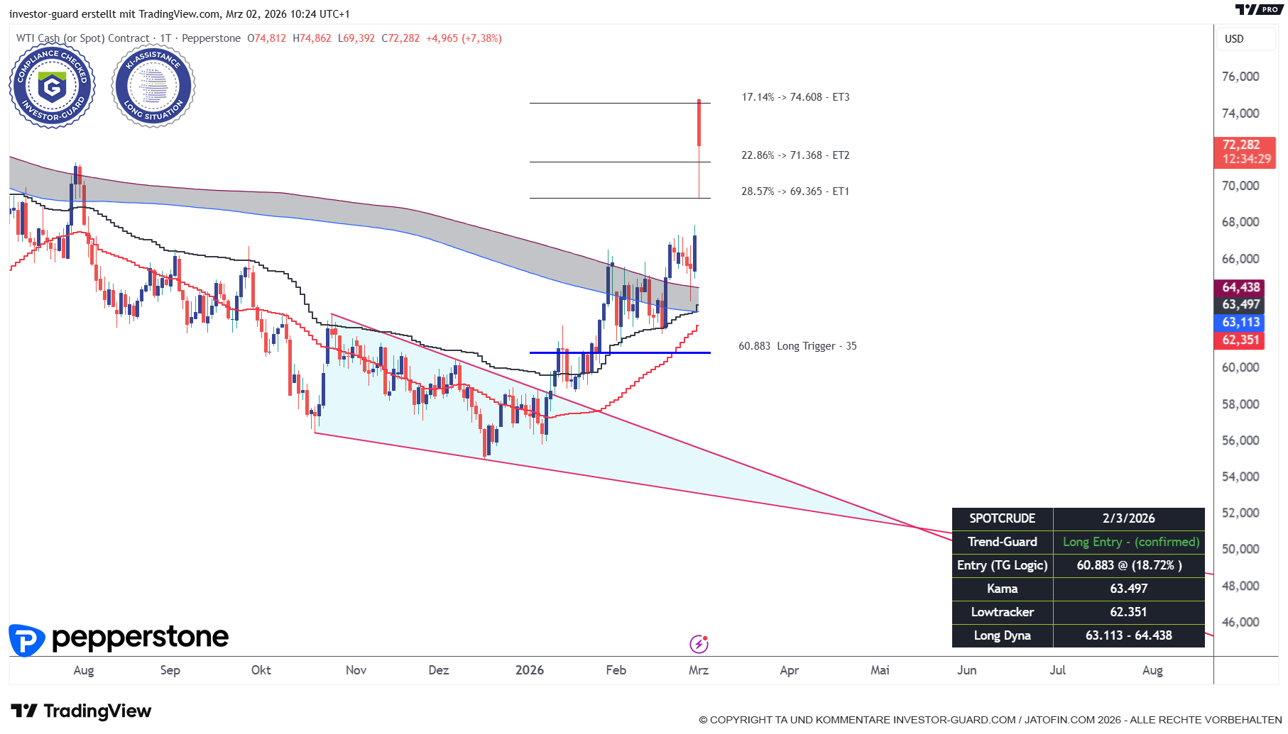 CRUDE OIL mit Gap Up...