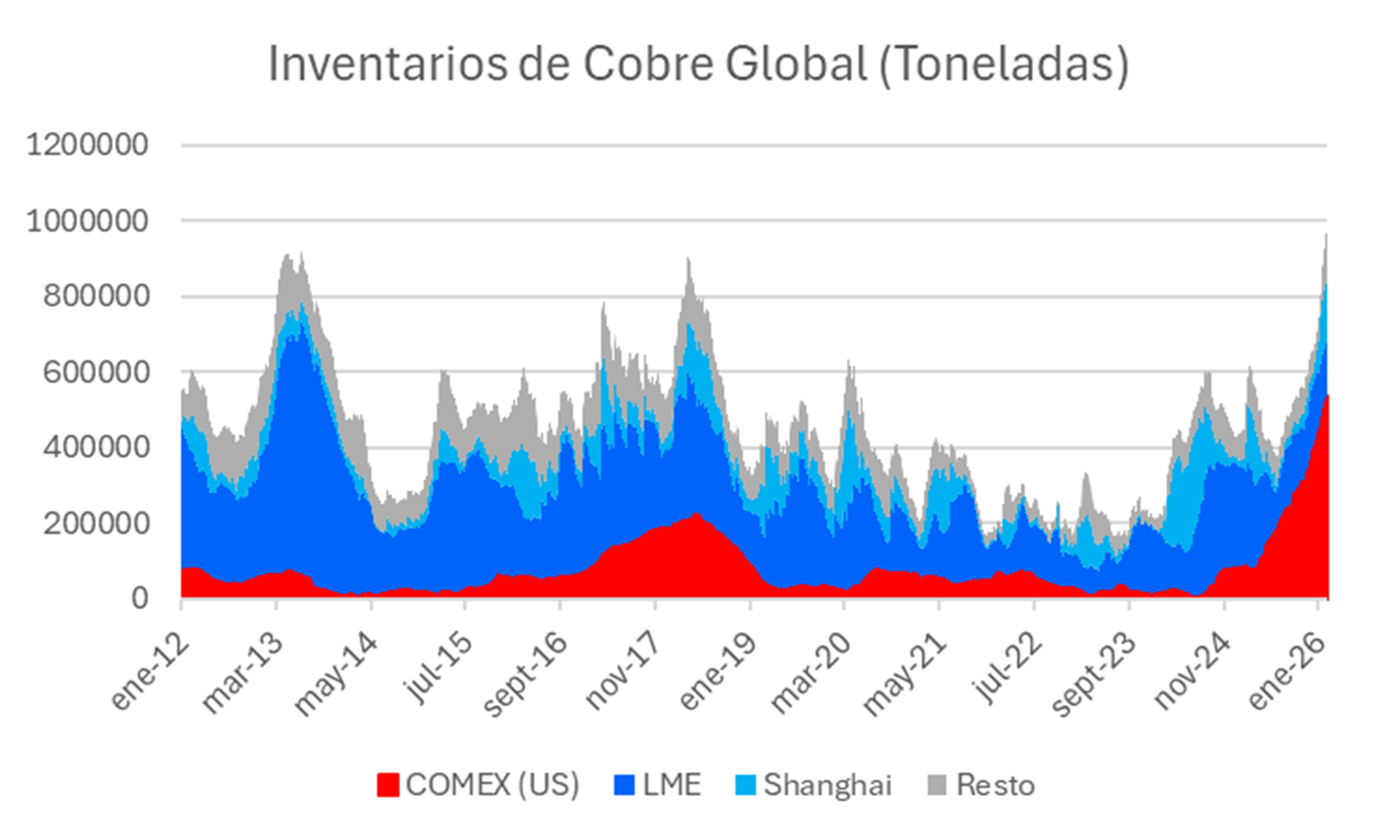 inventarios_cobre_global.png