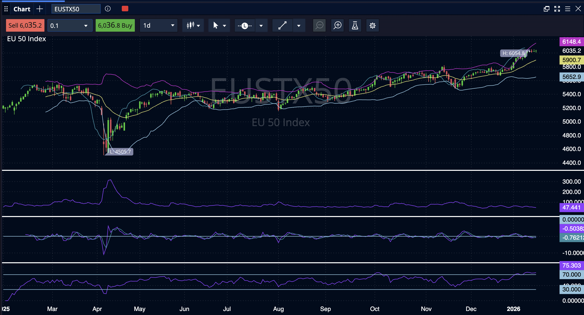 Eurostoxx 17 01 2026